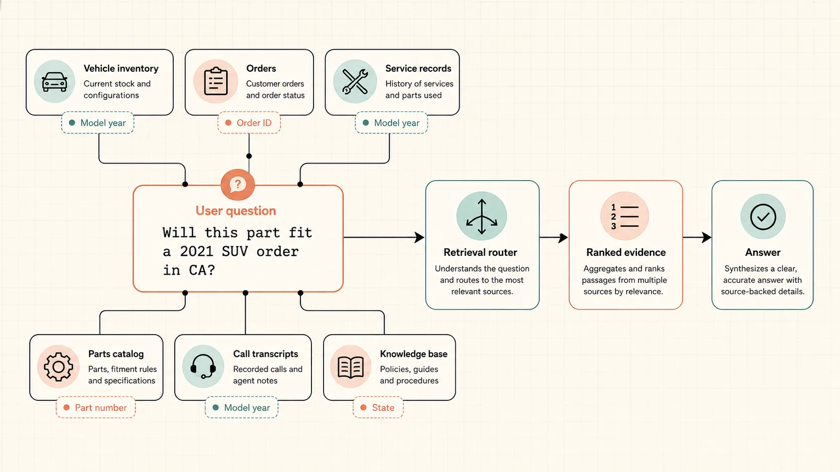 Automotive RAG over multiple sources: vehicle inventory, orders, service records, parts catalog, call transcripts, and knowledge base