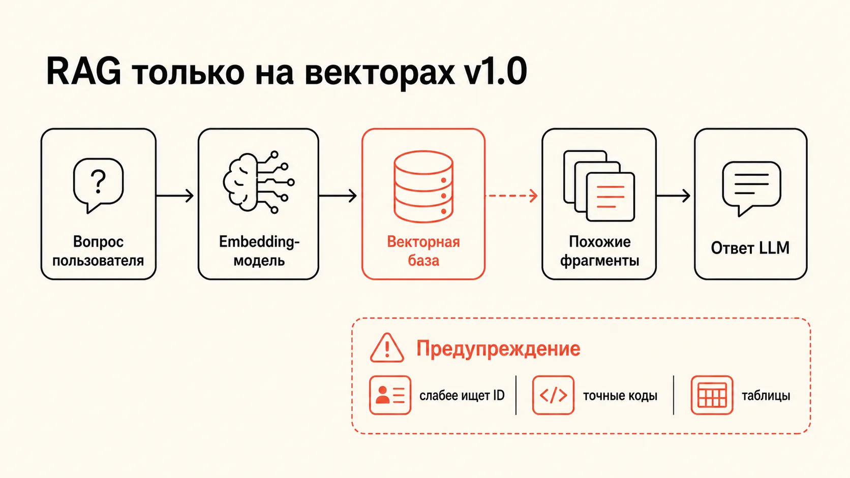 Схема RAG только на векторах: вопрос, embedding-модель, векторная база, похожие фрагменты и ответ LLM